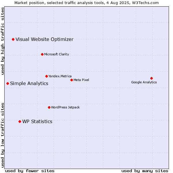 Market position of WP Statistics vs. Visual Website Optimizer vs. Simple Analytics