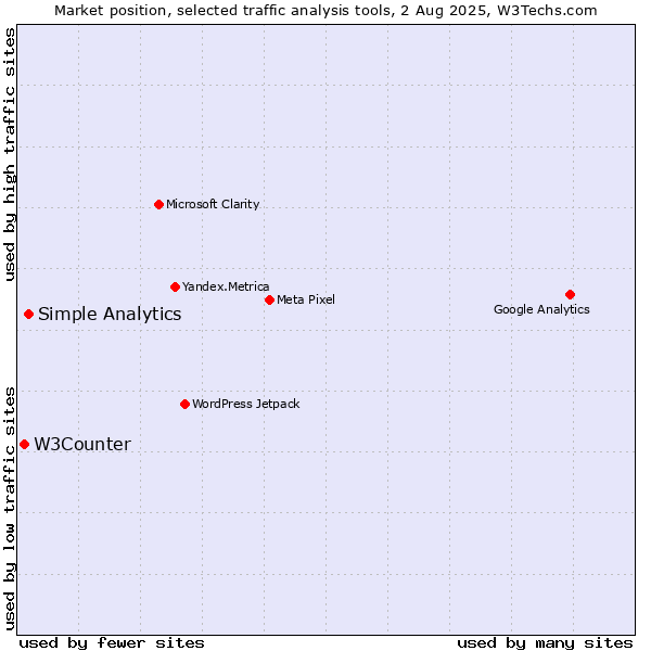 Market position of Simple Analytics vs. W3Counter
