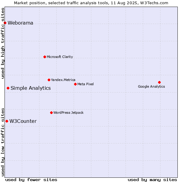 Market position of Simple Analytics vs. W3Counter vs. Weborama