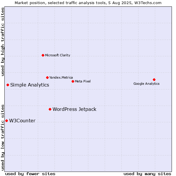 Market position of WordPress Jetpack vs. Simple Analytics vs. W3Counter