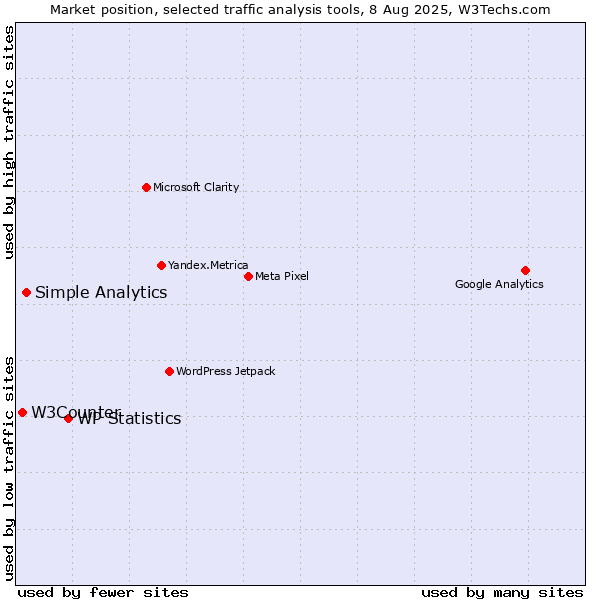Market position of WP Statistics vs. Simple Analytics vs. W3Counter
