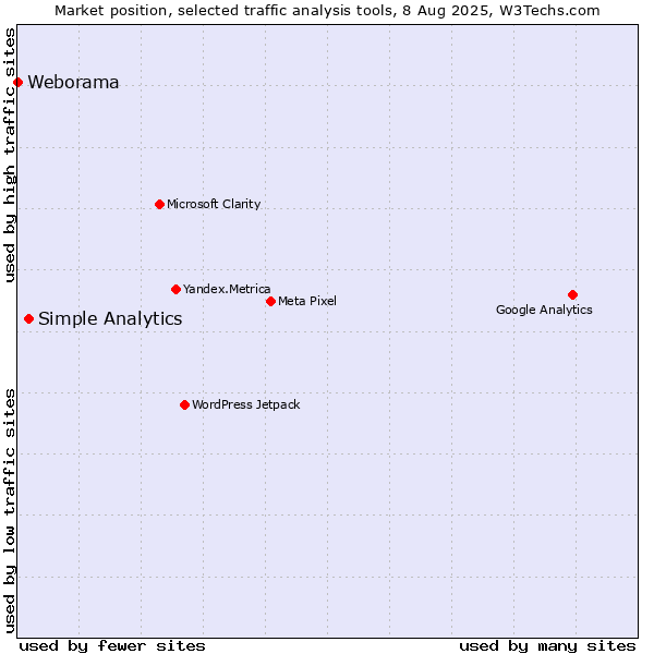 Market position of Simple Analytics vs. Weborama
