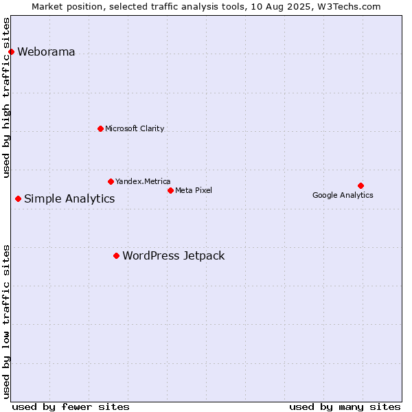 Market position of WordPress Jetpack vs. Simple Analytics vs. Weborama