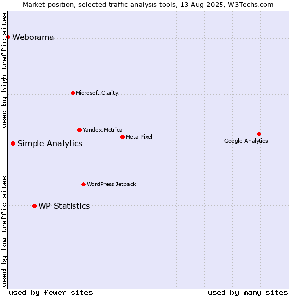 Market position of WP Statistics vs. Simple Analytics vs. Weborama