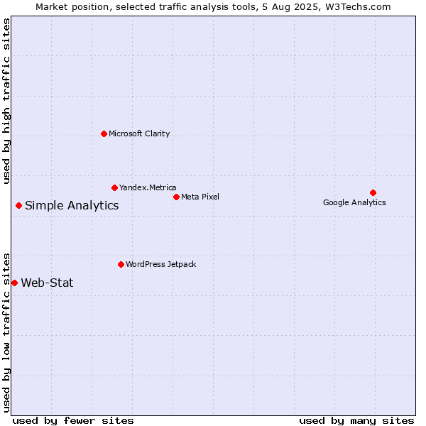 Market position of Simple Analytics vs. Web-Stat