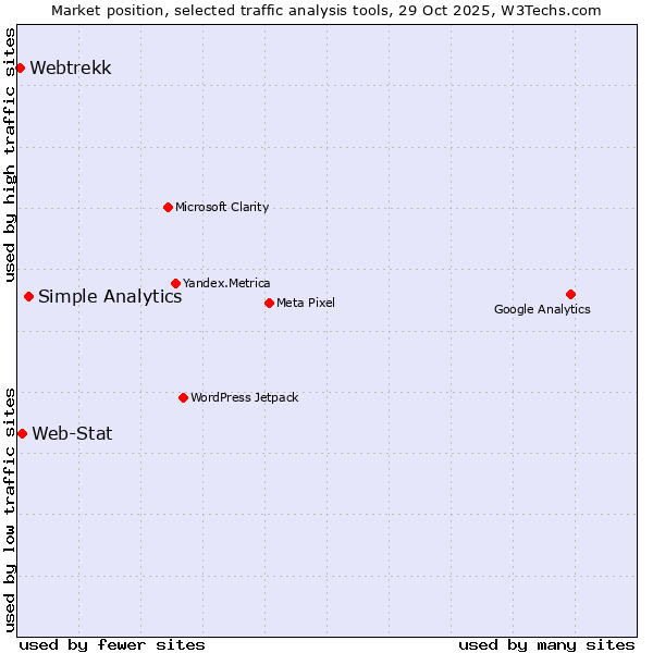 Market position of Simple Analytics vs. Web-Stat vs. Webtrekk