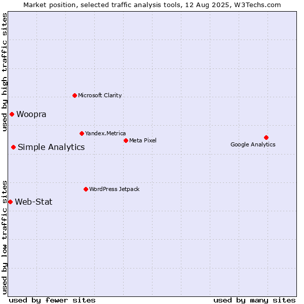 Market position of Simple Analytics vs. Woopra vs. Web-Stat