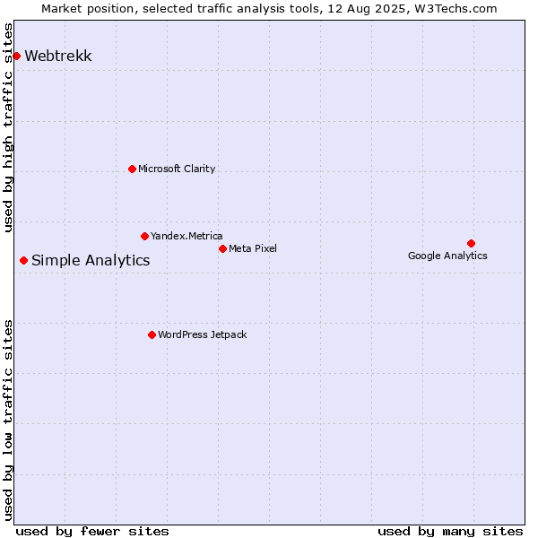 Market position of Simple Analytics vs. Webtrekk
