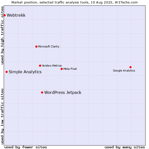 Market position of WordPress Jetpack vs. Simple Analytics vs. Webtrekk