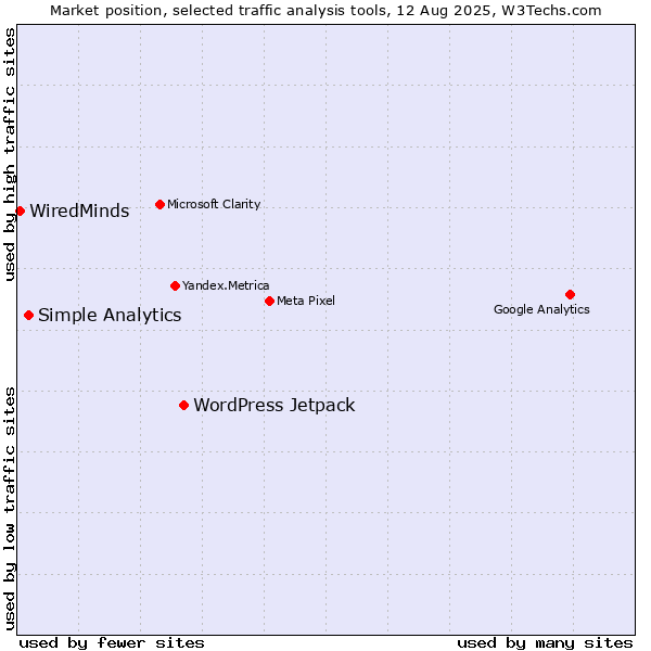 Market position of WordPress Jetpack vs. Simple Analytics vs. WiredMinds 