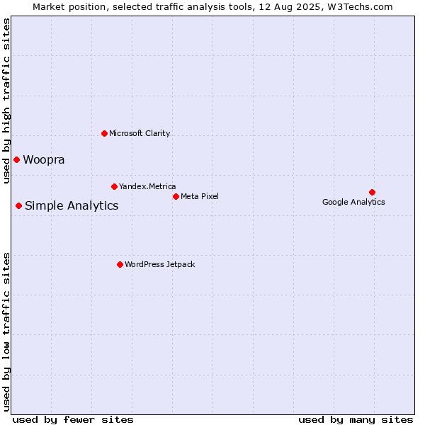 Market position of Simple Analytics vs. Woopra
