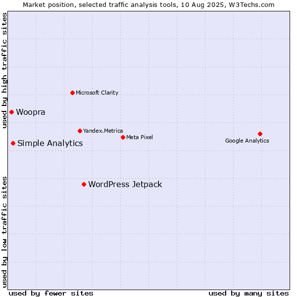 Market position of WordPress Jetpack vs. Simple Analytics vs. Woopra