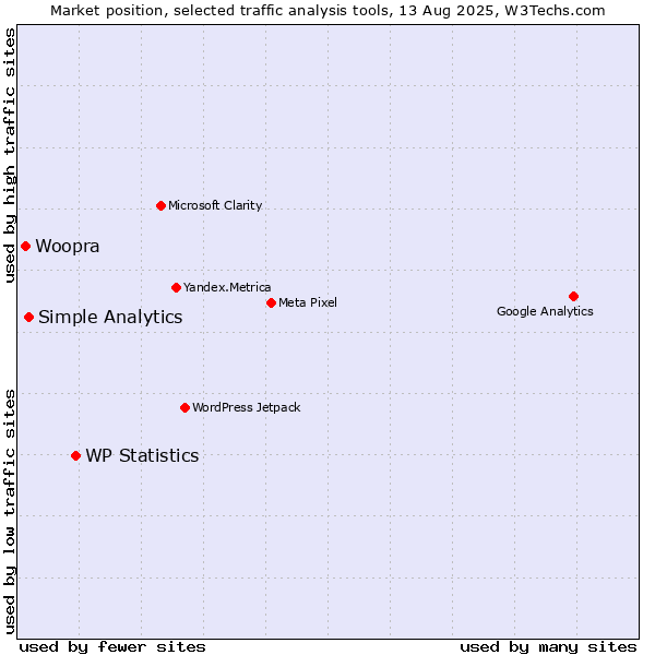 Market position of WP Statistics vs. Simple Analytics vs. Woopra