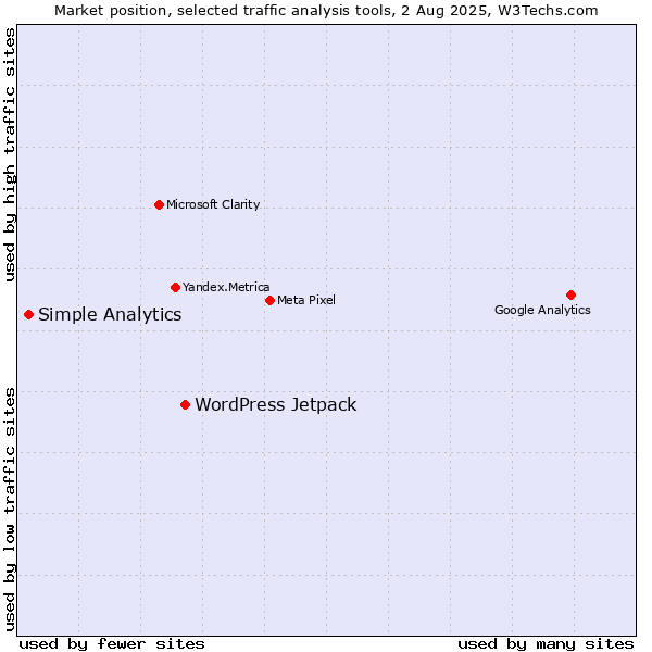 Market position of WordPress Jetpack vs. Simple Analytics