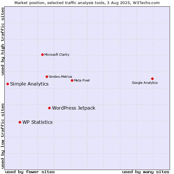 Market position of WordPress Jetpack vs. WP Statistics vs. Simple Analytics