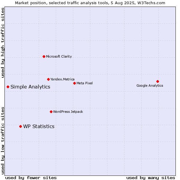 Market position of WP Statistics vs. Simple Analytics