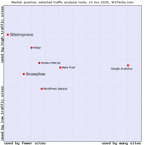 Market position of Snowplow vs. Siteimprove