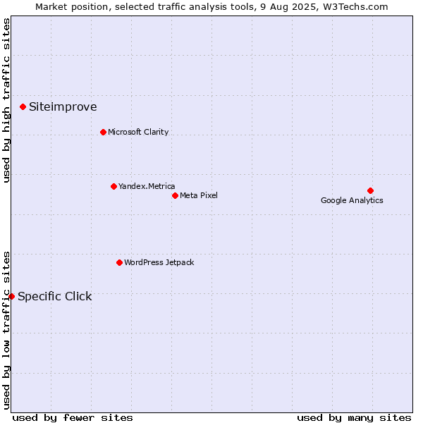 Market position of Siteimprove vs. Specific Click