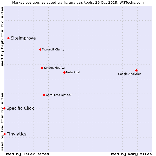 Market position of Siteimprove vs. Tinylytics vs. Specific Click