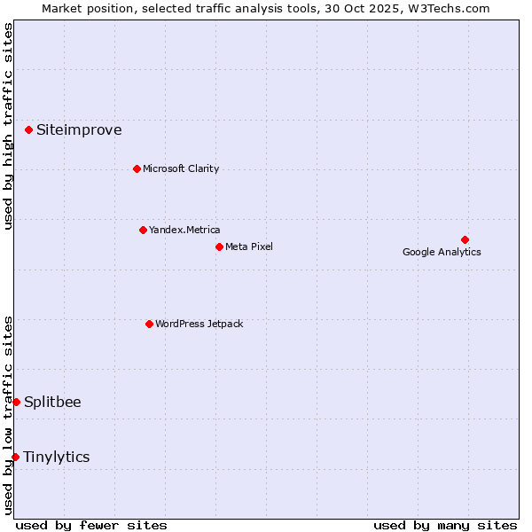 Market position of Siteimprove vs. Splitbee vs. Tinylytics