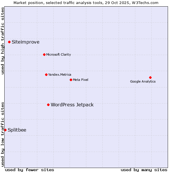 Market position of WordPress Jetpack vs. Siteimprove vs. Splitbee