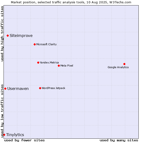 Market position of Siteimprove vs. Usermaven vs. Tinylytics