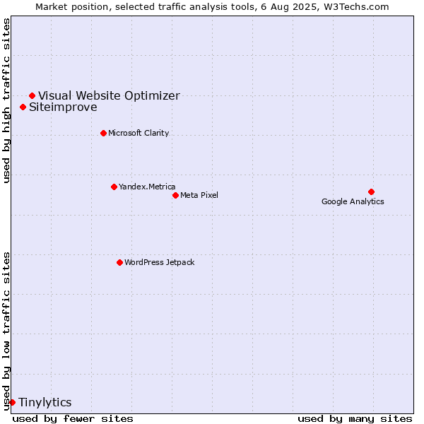 Market position of Visual Website Optimizer vs. Siteimprove vs. Tinylytics