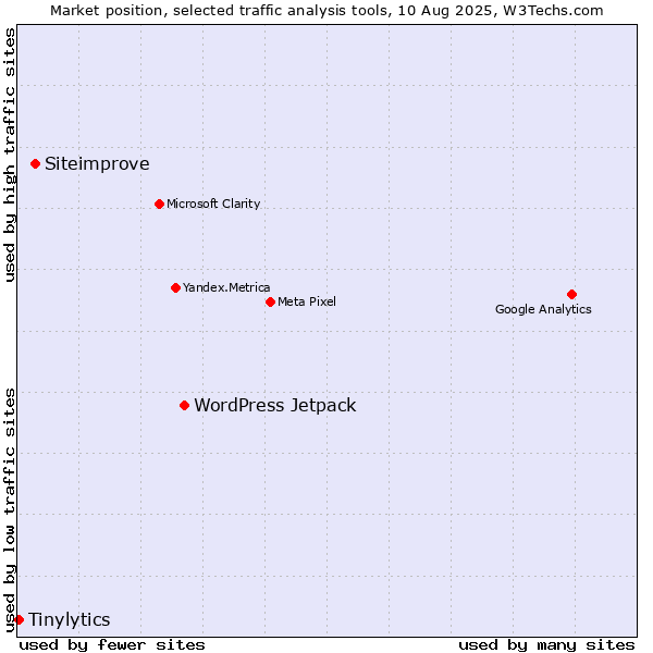 Market position of WordPress Jetpack vs. Siteimprove vs. Tinylytics