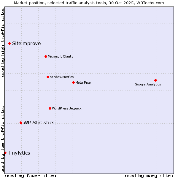Market position of WP Statistics vs. Siteimprove vs. Tinylytics