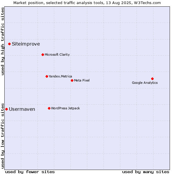 Market position of Siteimprove vs. Usermaven