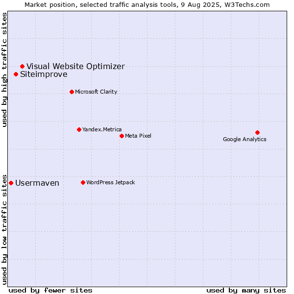 Market position of Visual Website Optimizer vs. Siteimprove vs. Usermaven