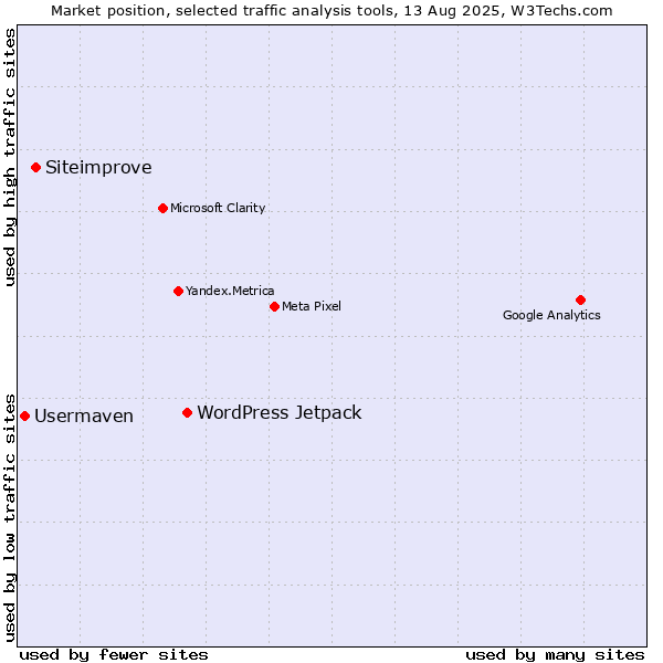 Market position of WordPress Jetpack vs. Siteimprove vs. Usermaven