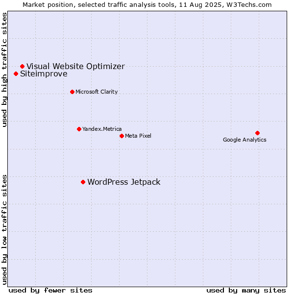 Market position of WordPress Jetpack vs. Visual Website Optimizer vs. Siteimprove