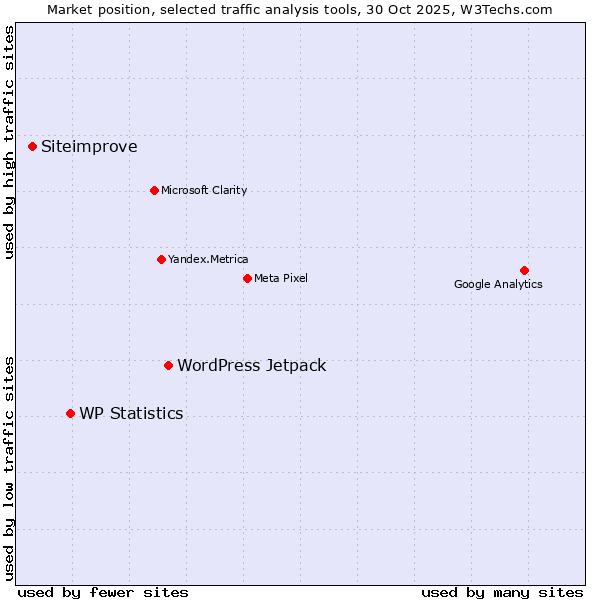 Market position of WordPress Jetpack vs. WP Statistics vs. Siteimprove