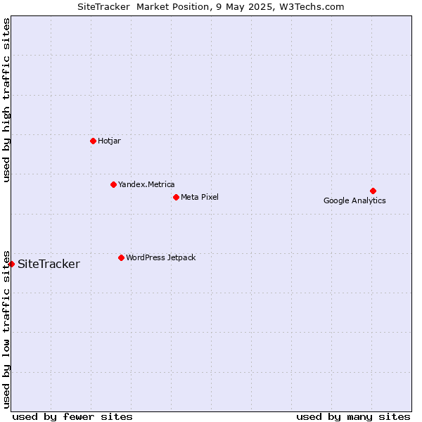 Market position of SiteTracker