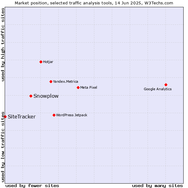 Market position of Snowplow vs. SiteTracker 