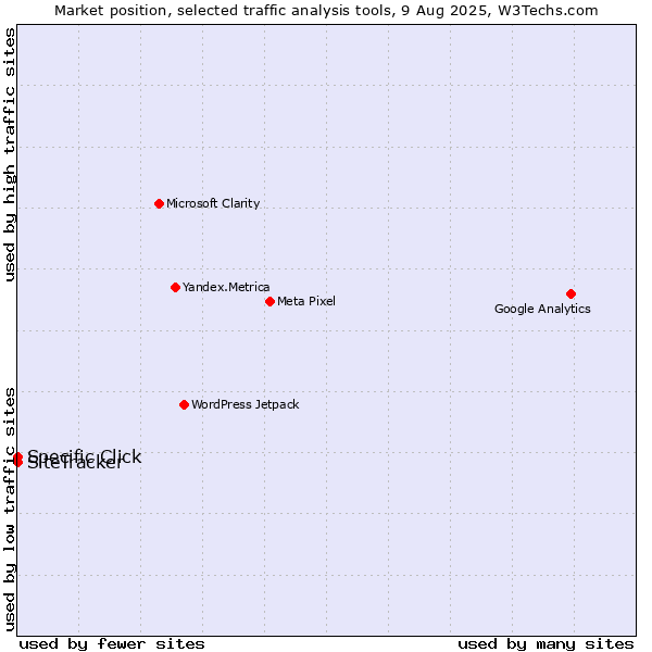 Market position of Specific Click vs. SiteTracker 