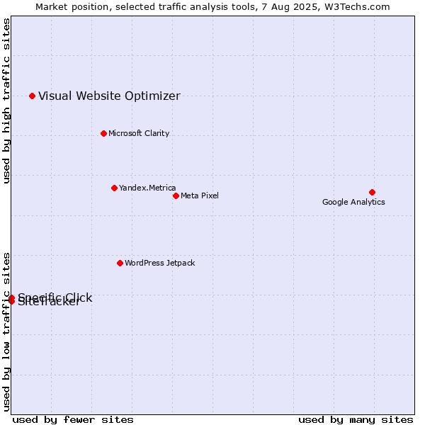 Market position of Visual Website Optimizer vs. SiteTracker  vs. Specific Click