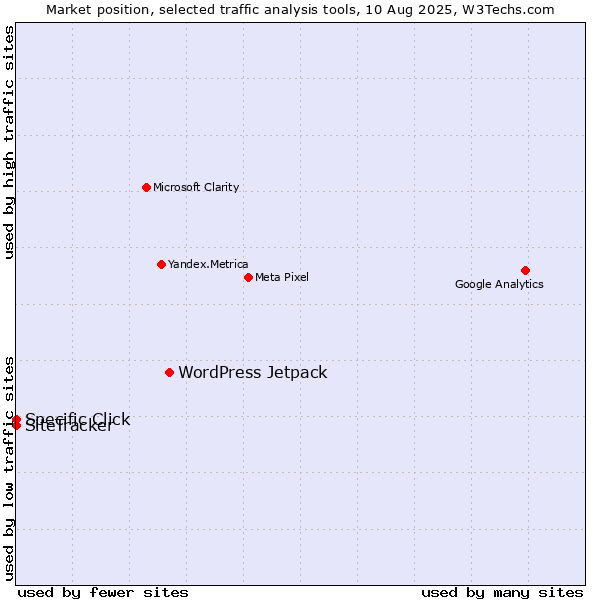 Market position of WordPress Jetpack vs. SiteTracker  vs. Specific Click