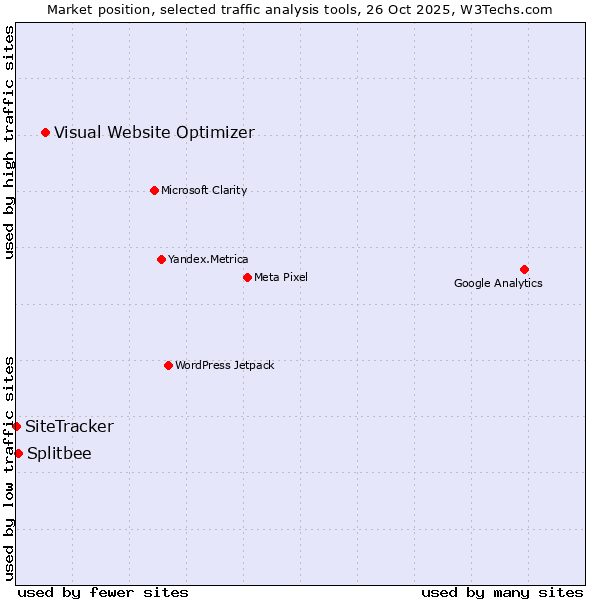 Market position of Visual Website Optimizer vs. Splitbee vs. SiteTracker 