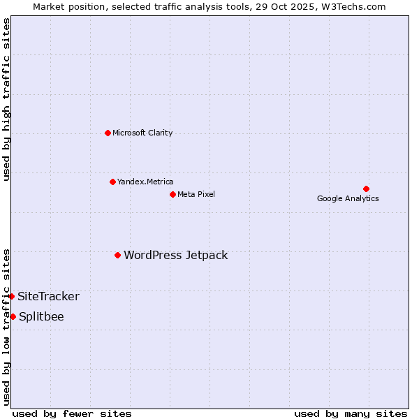 Market position of WordPress Jetpack vs. Splitbee vs. SiteTracker 