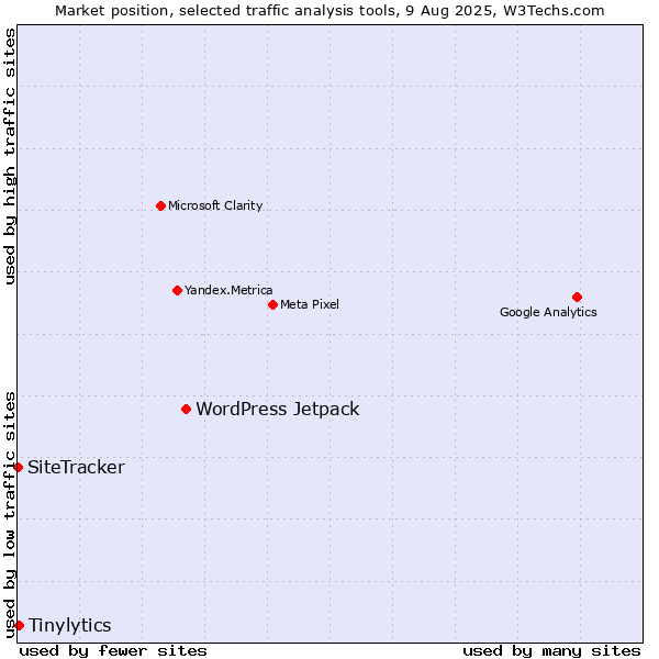 Market position of WordPress Jetpack vs. Tinylytics vs. SiteTracker 