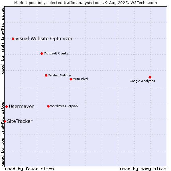 Market position of Visual Website Optimizer vs. Usermaven vs. SiteTracker 