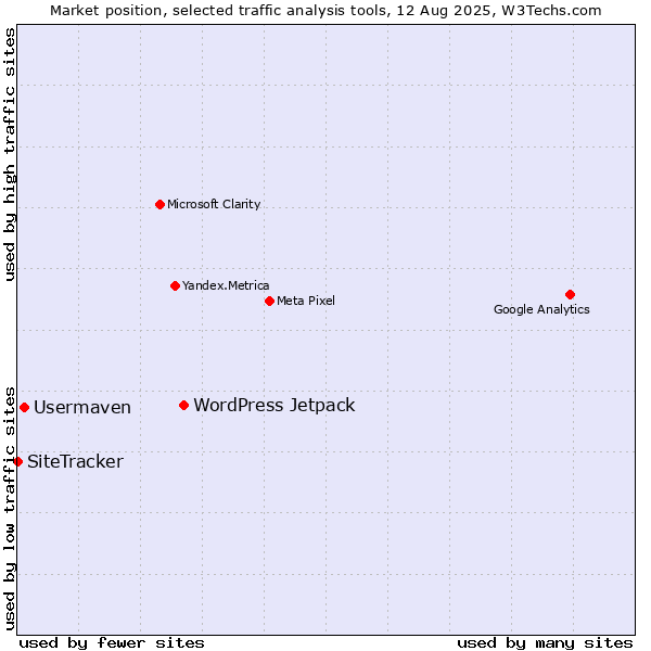 Market position of WordPress Jetpack vs. Usermaven vs. SiteTracker 