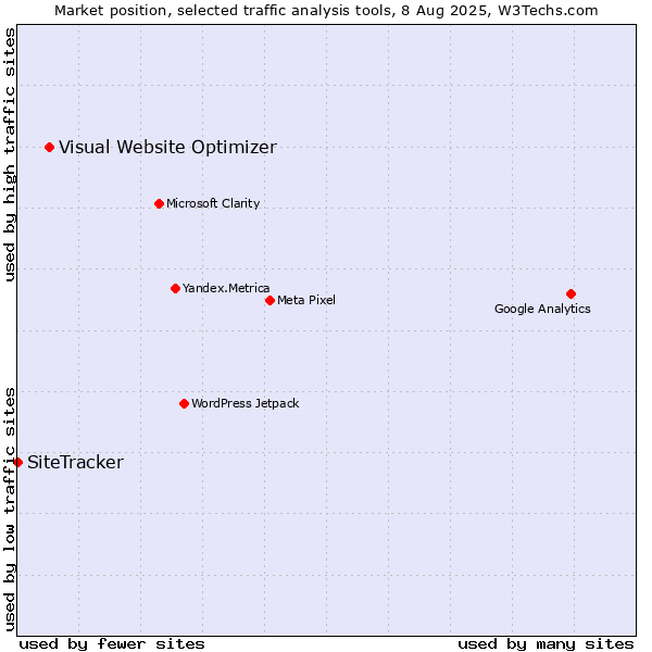 Market position of Visual Website Optimizer vs. SiteTracker 