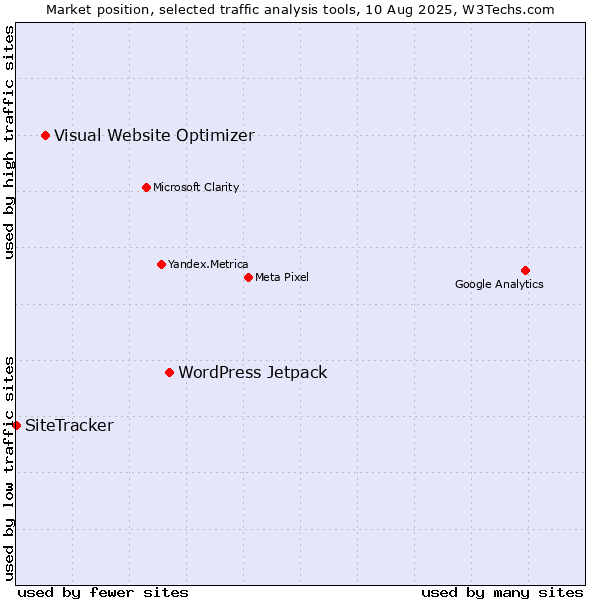Market position of WordPress Jetpack vs. Visual Website Optimizer vs. SiteTracker 