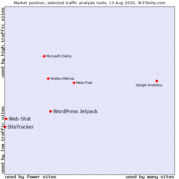 Market position of WordPress Jetpack vs. Web-Stat vs. SiteTracker 