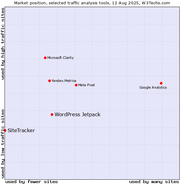 Market position of WordPress Jetpack vs. SiteTracker 