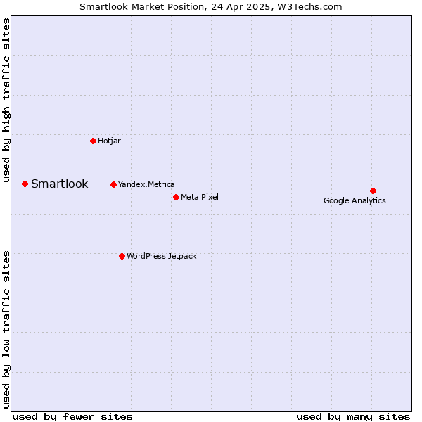 Market position of Smartlook