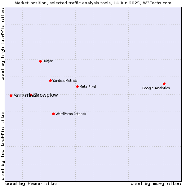 Market position of Snowplow vs. Smartlook